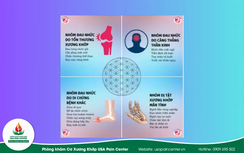 điều trị đau